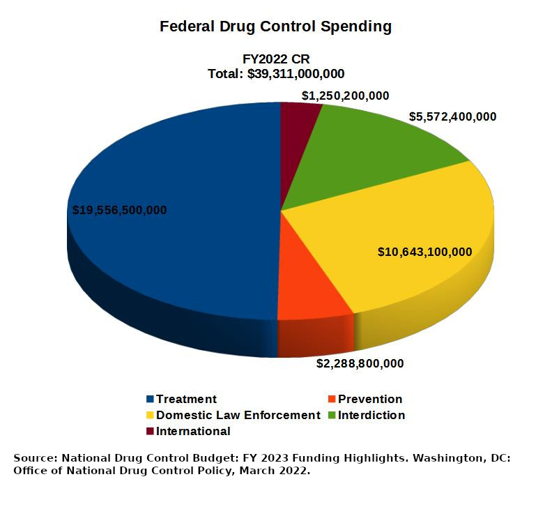 pie chart illustrating federal drug control budget by spending category