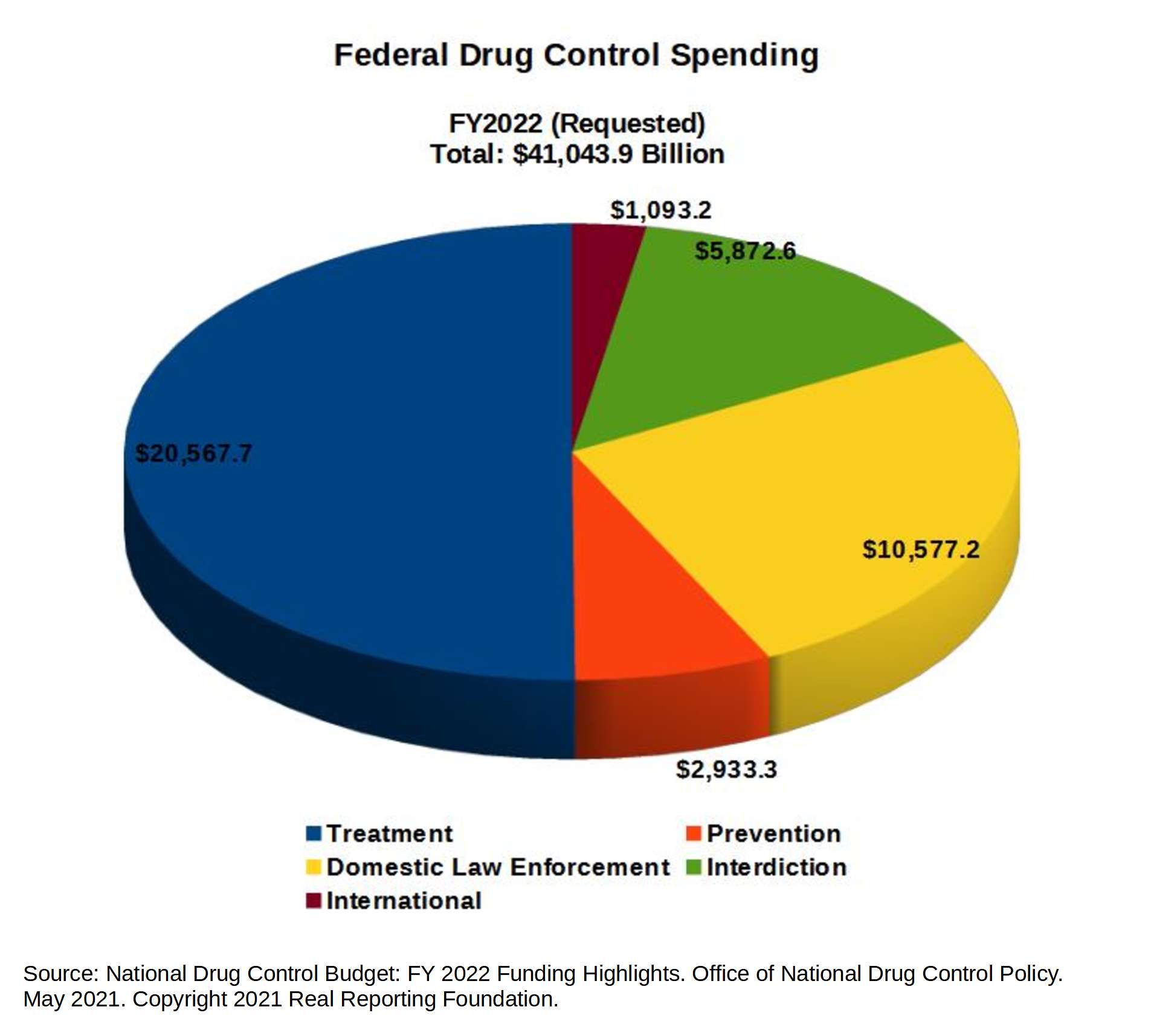 pie chart illustrating the breakdown by function of the FY2022 requested US federal drug control budget