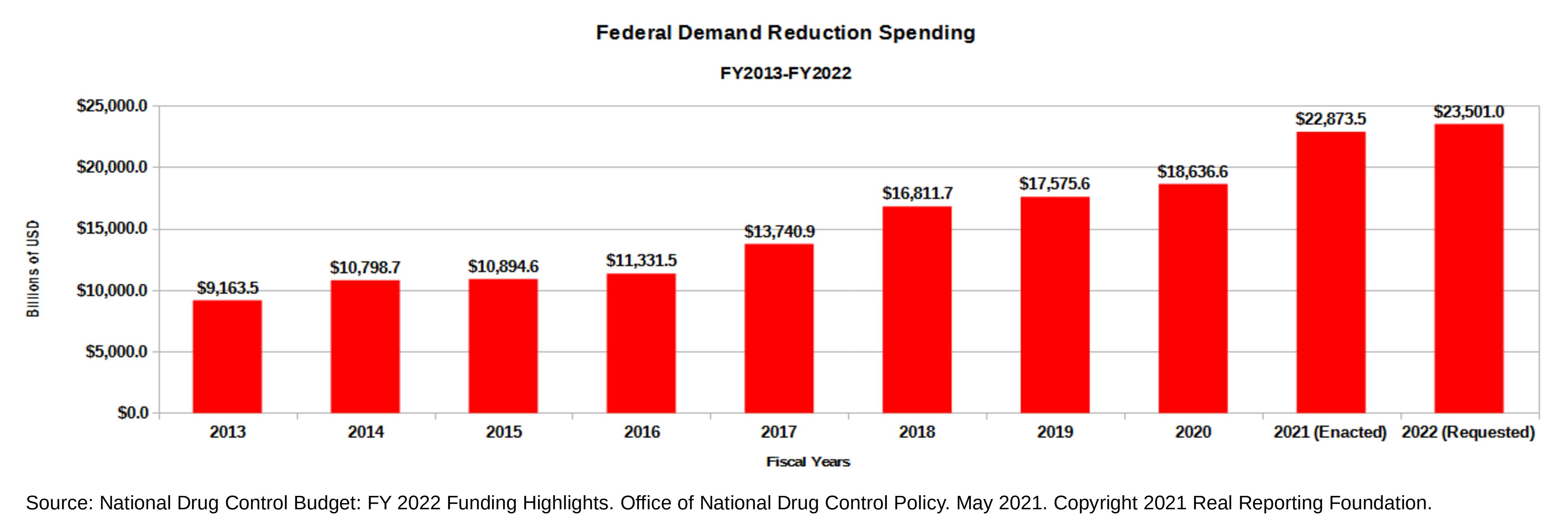 bar graph showing federal drug control spending on the demand side from FY2013 through FY2022