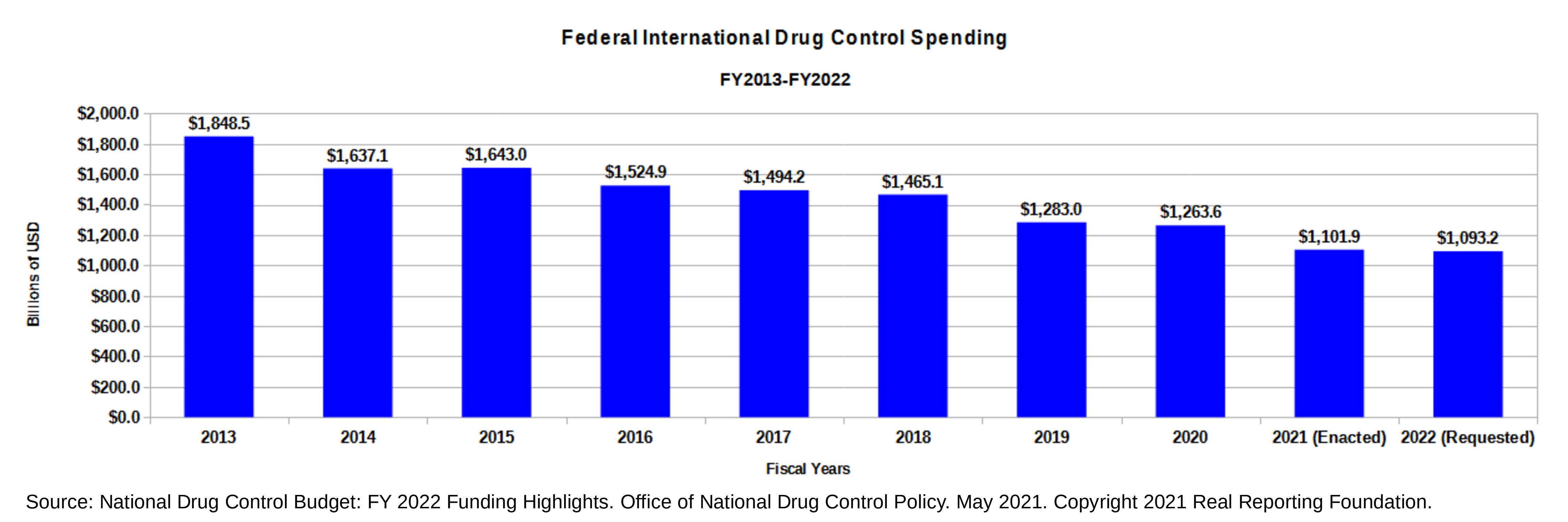 bar graph showing federal drug control spending on international enforcement from FY2013 through FY2022