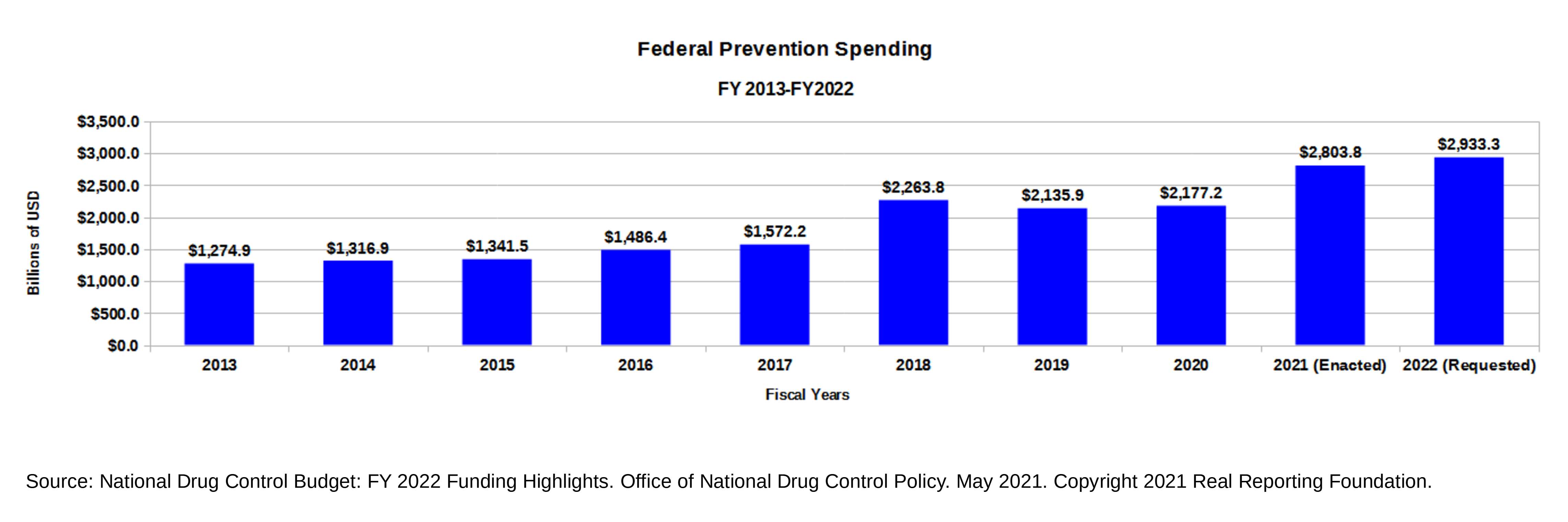 Prevention Graph Economics of Drug Policy and the Drug War | Drug Policy Facts