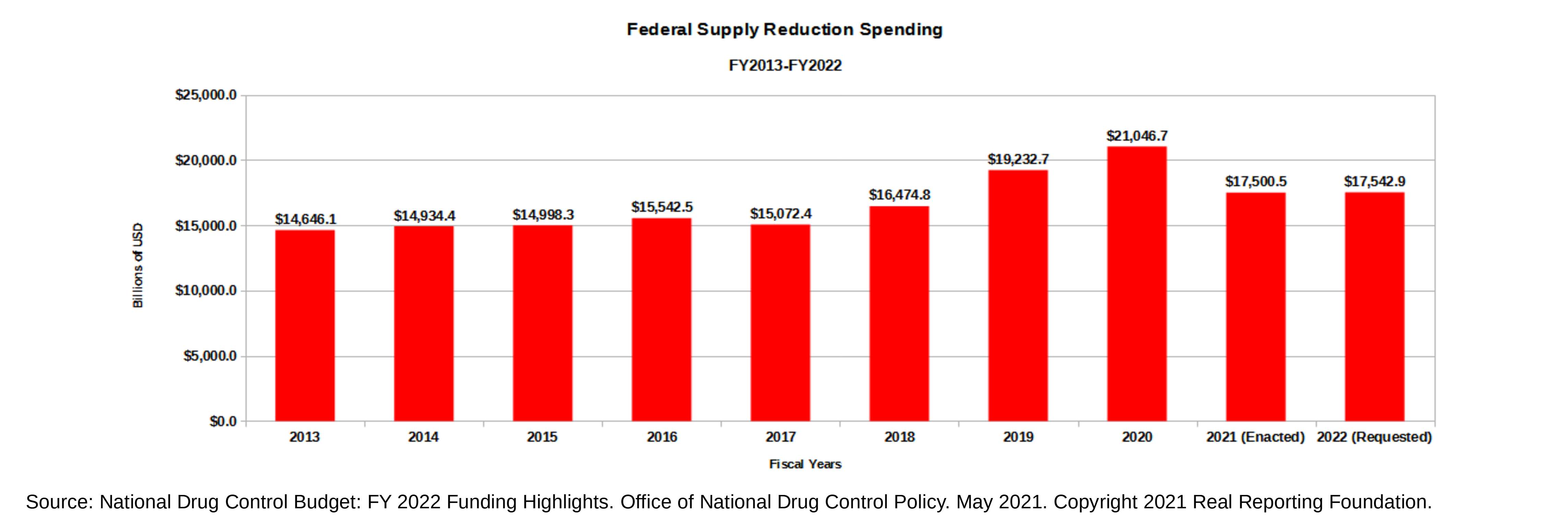 bar graph showing federal drug control spending on the supply side from FY2013 through FY2022