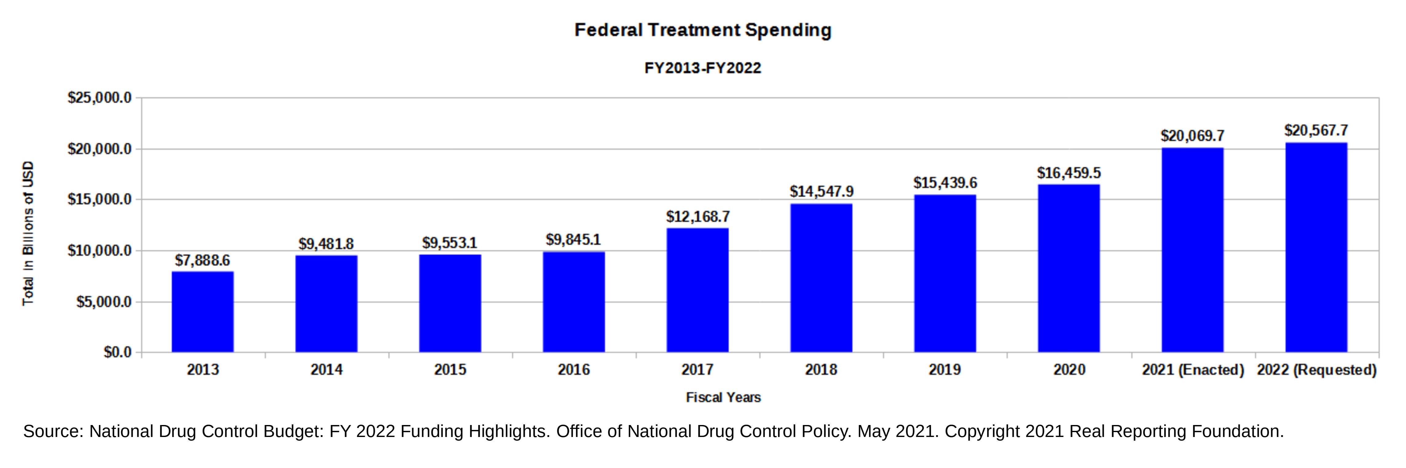 bar graph showing federal drug control spending on substance use disorder treatment from FY2013 through FY2022
