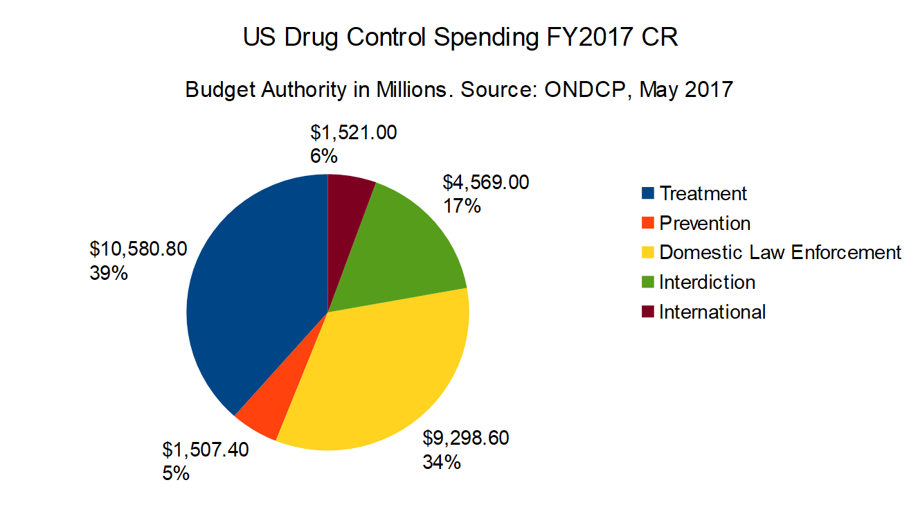 US Drug Control Spending FY2017 Continuing Resolution Funding Mechanism, figures outlined above.