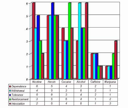 Comparing Addictive Qualities of Popular Drugs