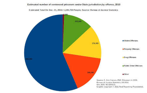 Estimated number of sentenced prisoners under State jurisdiction, by offense, 2018 Estimated number of sentenced prisoners under State jurisdiction, by offense, 2018